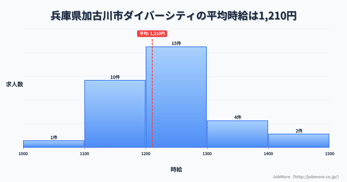 兵庫県 加古川市内のダイバーシティの平均時給は1,210円です。中央値は1,200円、最頻値は1,200円〜1,300円です。
