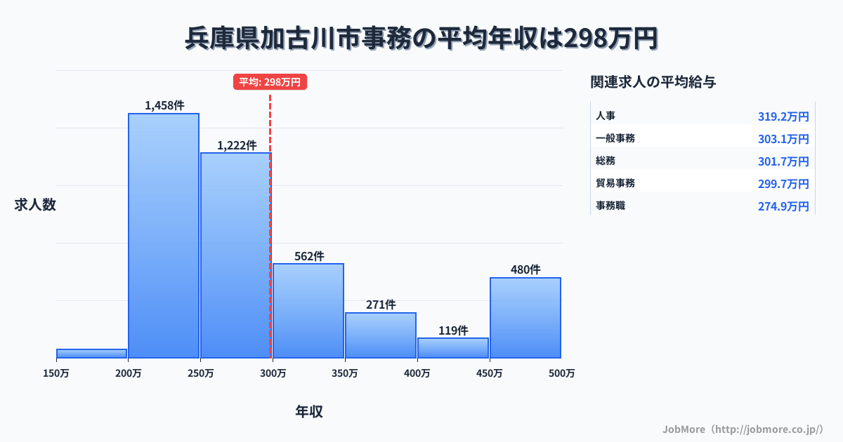 兵庫県 加古川市内の事務の平均年収は298万円です。中央値は270万円、最頻値は200万円〜250万円です。