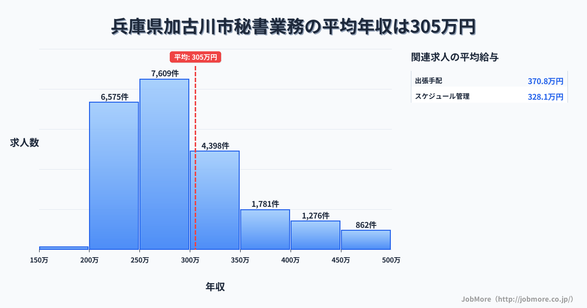 兵庫県 加古川市内の秘書業務の平均年収は305万円です。中央値は279万円、最頻値は250万円〜300万円です。