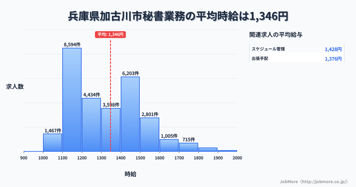 兵庫県 加古川市内の秘書業務の平均時給は1,346円です。中央値は1,300円、最頻値は1,100円〜1,200円です。
