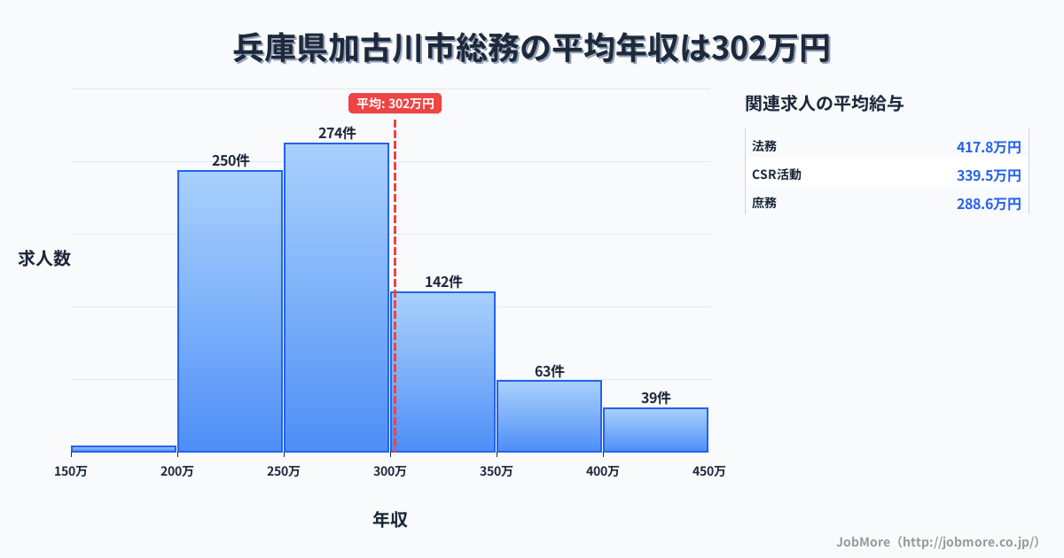 兵庫県 加古川市内の総務の平均年収は302万円です。中央値は274万円、最頻値は250万円〜300万円です。