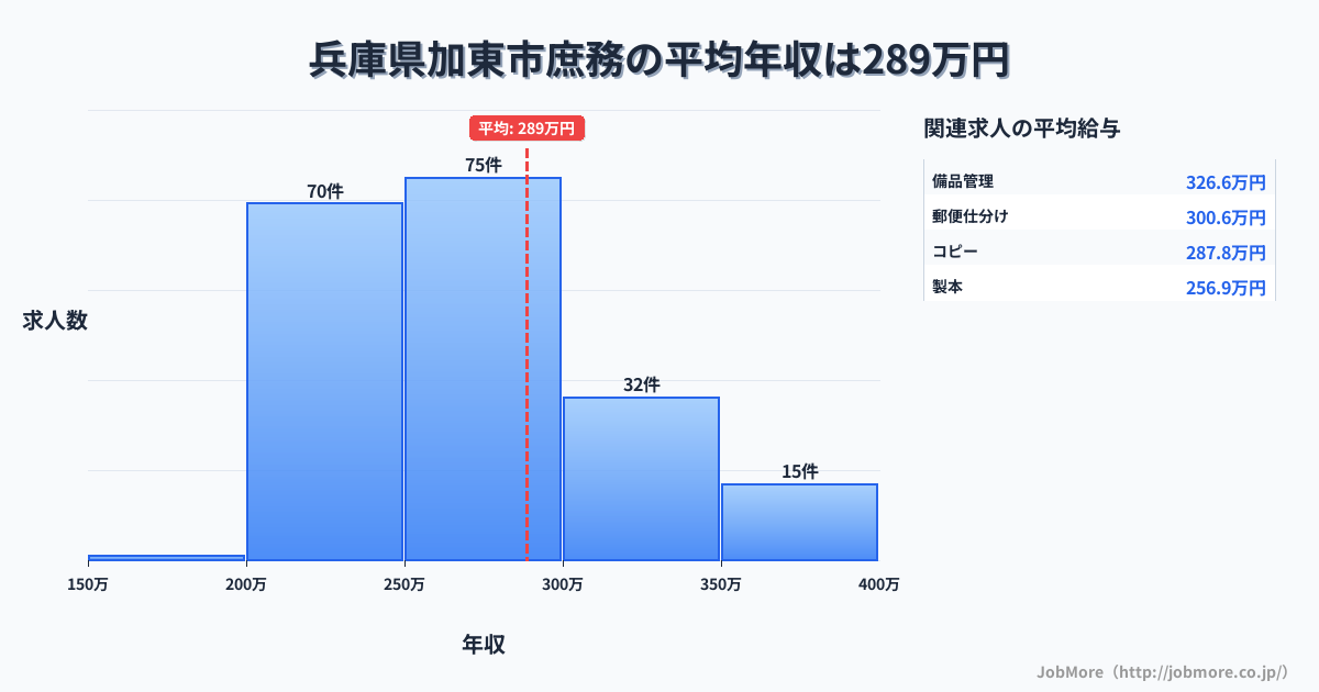 兵庫県 加東市内の庶務の平均年収は288万円です。中央値は267万円、最頻値は250万円〜300万円です。