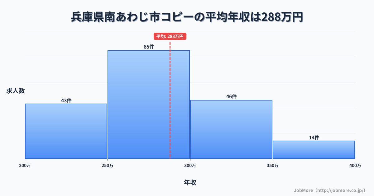 兵庫県 南あわじ市内のコピーの平均年収は287万円です。中央値は276万円、最頻値は250万円〜300万円です。