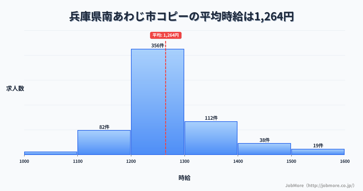 兵庫県 南あわじ市内のコピーの平均時給は1,264円です。中央値は1,200円、最頻値は1,200円〜1,300円です。