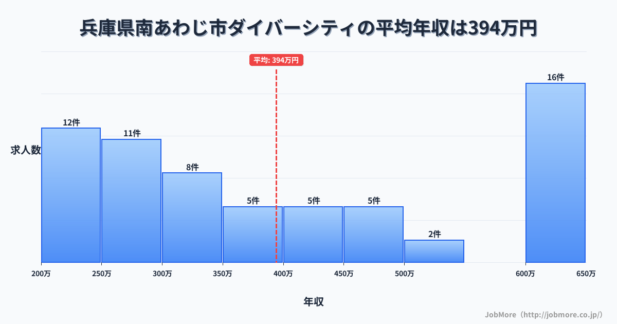 兵庫県 南あわじ市内のダイバーシティの平均年収は394万円です。中央値は350万円、最頻値は600万円〜650万円です。