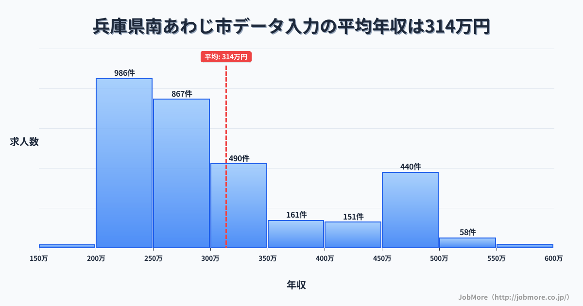 兵庫県 南あわじ市内のデータ入力の平均年収は313万円です。中央値は278万円、最頻値は200万円〜250万円です。