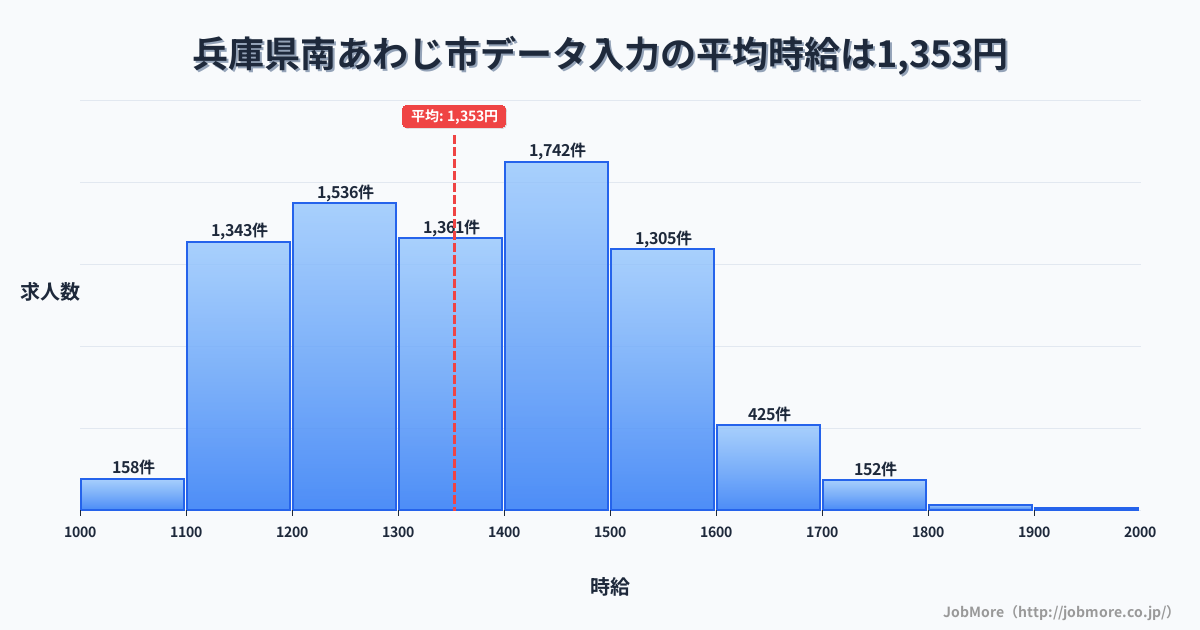 兵庫県 南あわじ市内のデータ入力の平均時給は1,353円です。中央値は1,350円、最頻値は1,400円〜1,500円です。