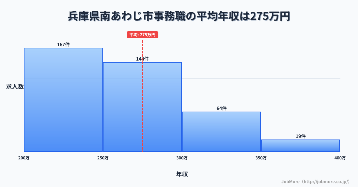 兵庫県 南あわじ市内の事務職の平均年収は274万円です。中央値は257万円、最頻値は200万円〜250万円です。
