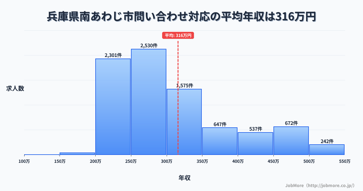 兵庫県 南あわじ市内の問い合わせ対応の平均年収は316万円です。中央値は286万円、最頻値は250万円〜300万円です。