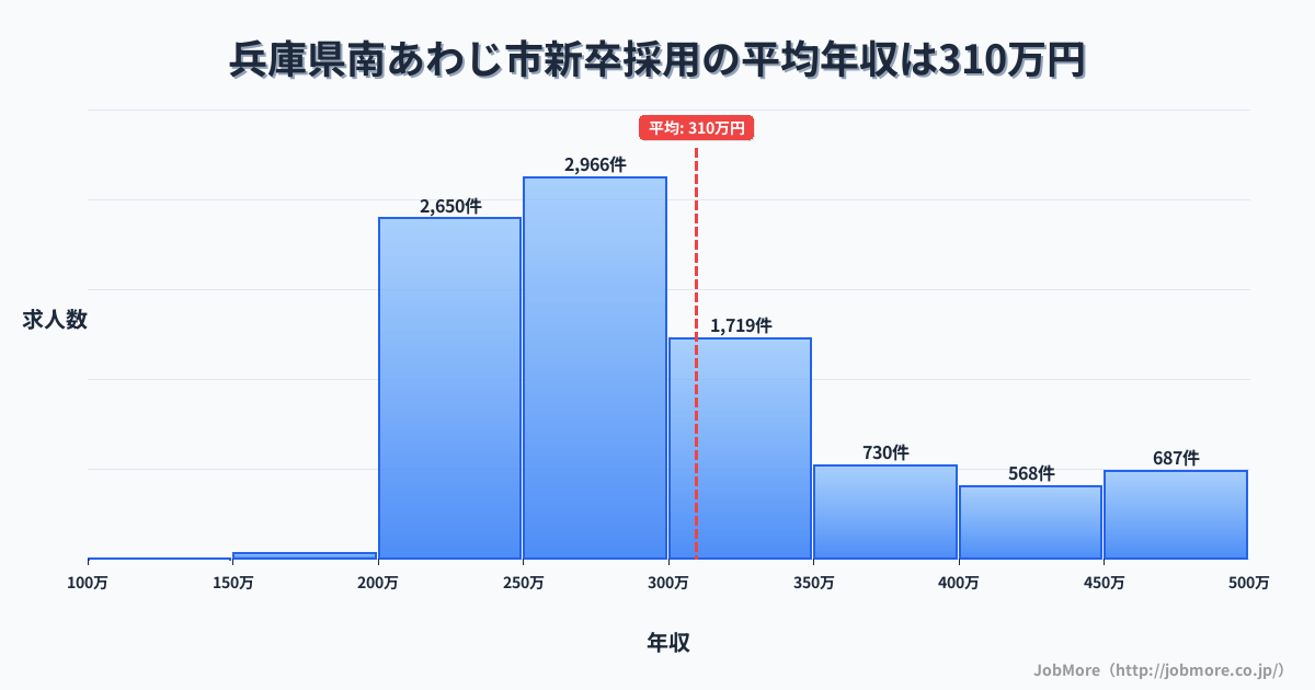 兵庫県 南あわじ市内の新卒採用の平均年収は308万円です。中央値は280万円、最頻値は250万円〜300万円です。