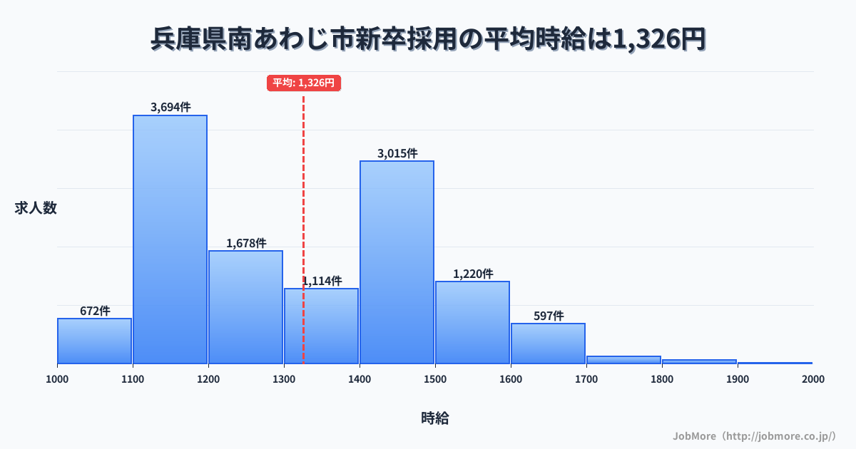 兵庫県 南あわじ市内の新卒採用の平均時給は1,325円です。中央値は1,297円、最頻値は1,100円〜1,200円です。