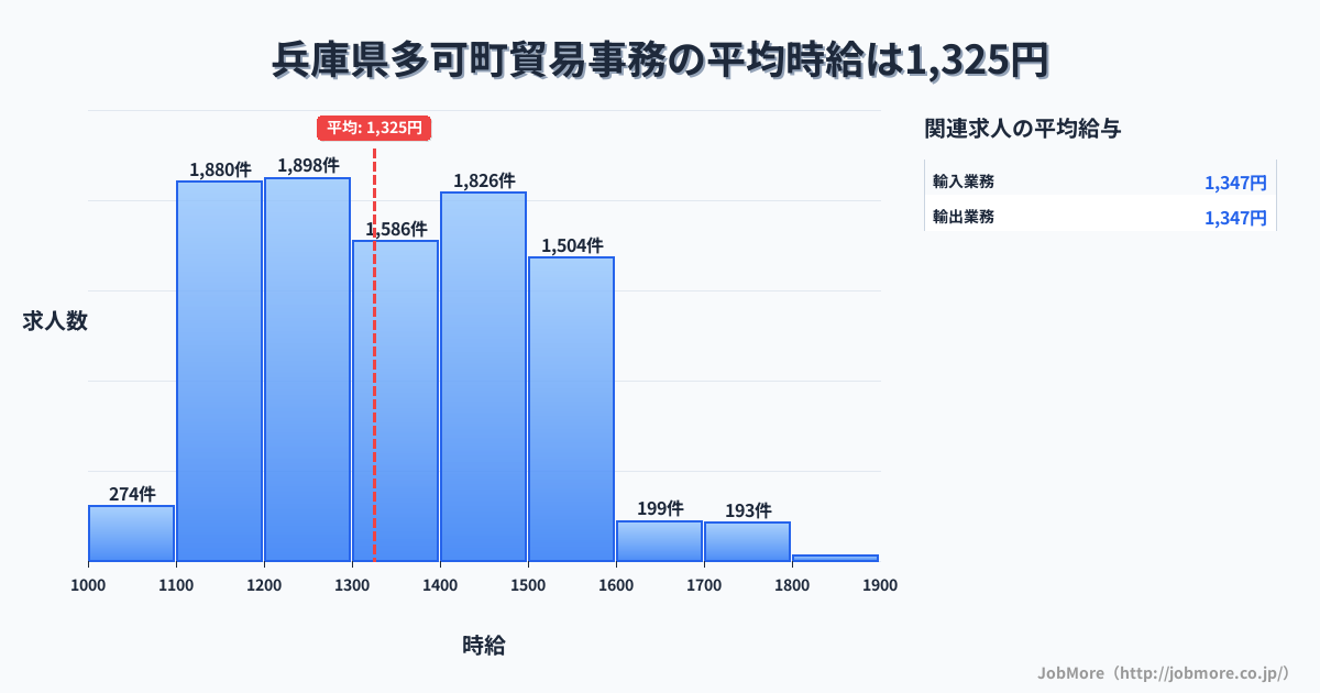 兵庫県 多可町内の貿易事務の平均時給は1,324円です。中央値は1,345円、最頻値は1,200円〜1,300円です。