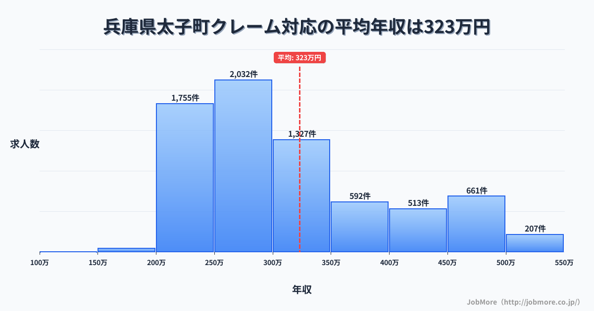 兵庫県 太子町内のクレーム対応の平均年収は323万円です。中央値は293万円、最頻値は250万円〜300万円です。