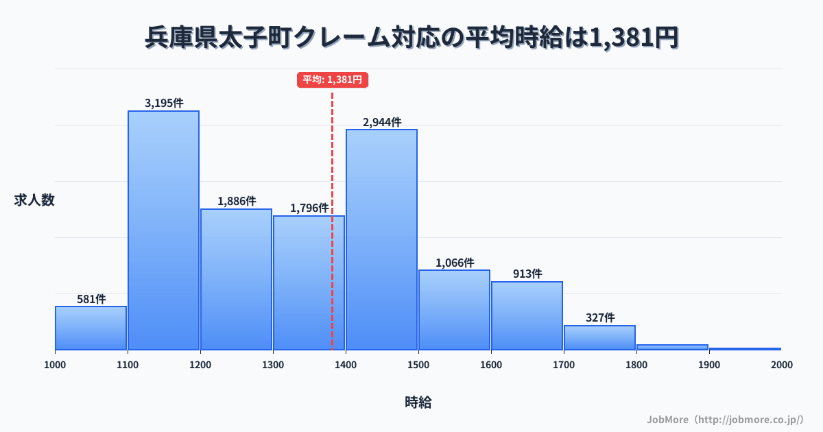 兵庫県 太子町内のクレーム対応の平均時給は1,382円です。中央値は1,349円、最頻値は1,100円〜1,200円です。