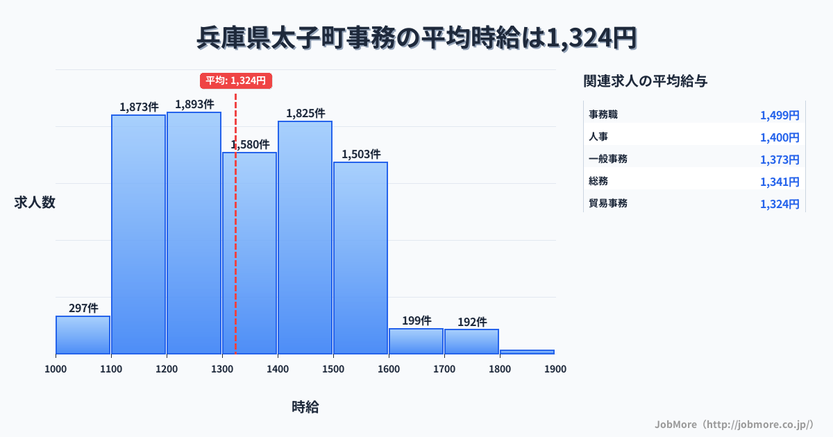兵庫県 太子町内の事務の平均時給は1,325円です。中央値は1,345円、最頻値は1,200円〜1,300円です。