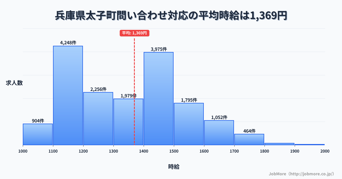兵庫県 太子町内の問い合わせ対応の平均時給は1,369円です。中央値は1,350円、最頻値は1,100円〜1,200円です。