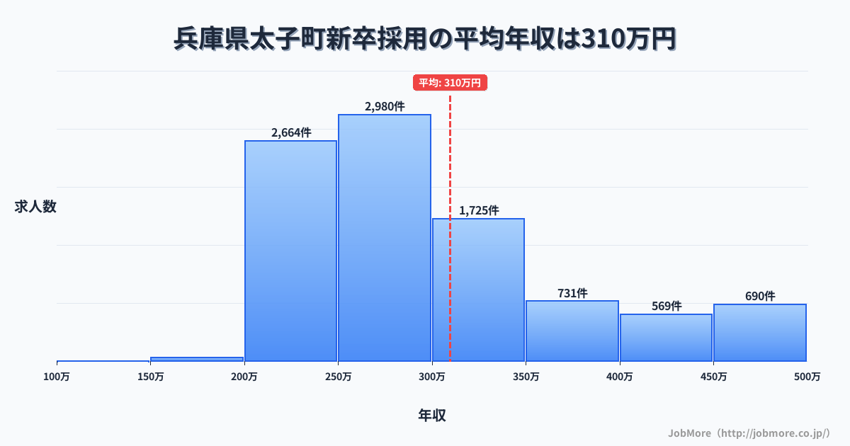 兵庫県 太子町内の新卒採用の平均年収は309万円です。中央値は281万円、最頻値は250万円〜300万円です。