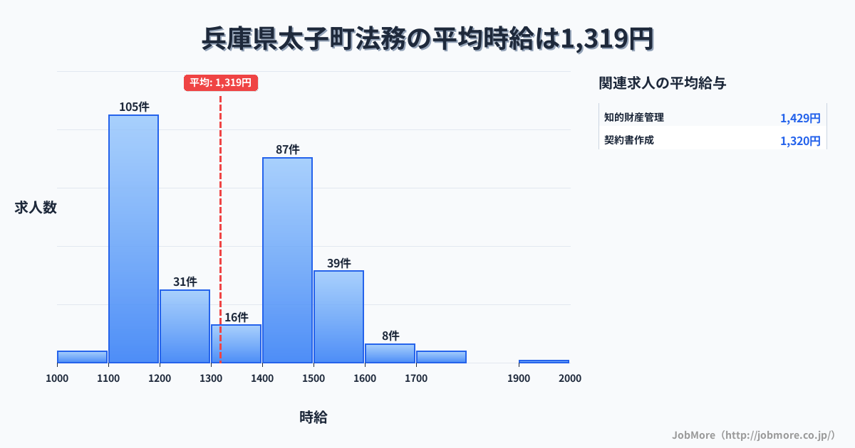 兵庫県 太子町内の法務の平均時給は1,319円です。中央値は1,366円、最頻値は1,100円〜1,200円です。