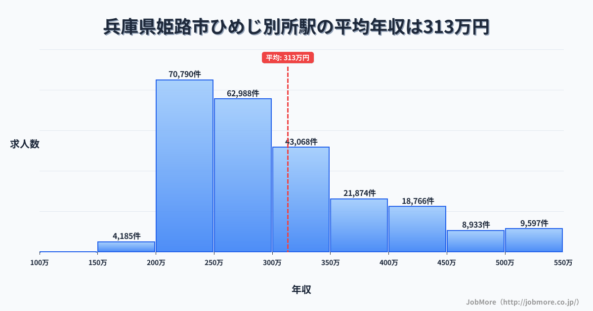 兵庫県姫路市ひめじ別所駅周辺の平均年収は372万円です。中央値は338万円、最頻値は300万円〜350万円です。