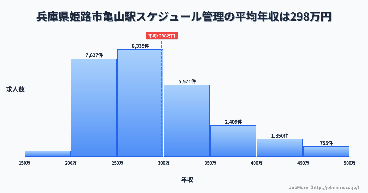 兵庫県姫路市亀山駅周辺のスケジュール管理の平均年収は297万円です。中央値は280万円、最頻値は250万円〜300万円です。