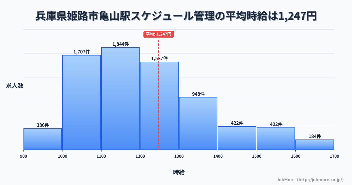 兵庫県姫路市亀山駅周辺のスケジュール管理の平均時給は1,247円です。中央値は1,198円、最頻値は1,100円〜1,200円です。