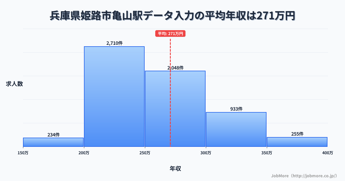 兵庫県姫路市亀山駅周辺のデータ入力の平均年収は270万円です。中央値は253万円、最頻値は200万円〜250万円です。