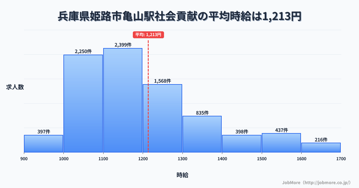 兵庫県姫路市亀山駅周辺の社会貢献の平均時給は1,333円です。中央値は1,244円、最頻値は1,100円〜1,200円です。