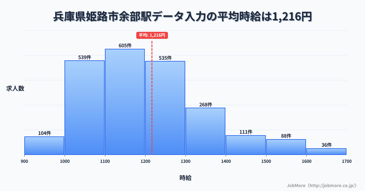 兵庫県姫路市余部駅周辺のデータ入力の平均時給は1,216円です。中央値は1,175円、最頻値は1,100円〜1,200円です。