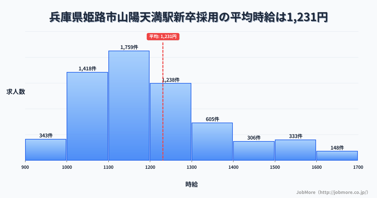 兵庫県姫路市山陽天満駅周辺の新卒採用の平均時給は1,231円です。中央値は1,165円、最頻値は1,100円〜1,200円です。