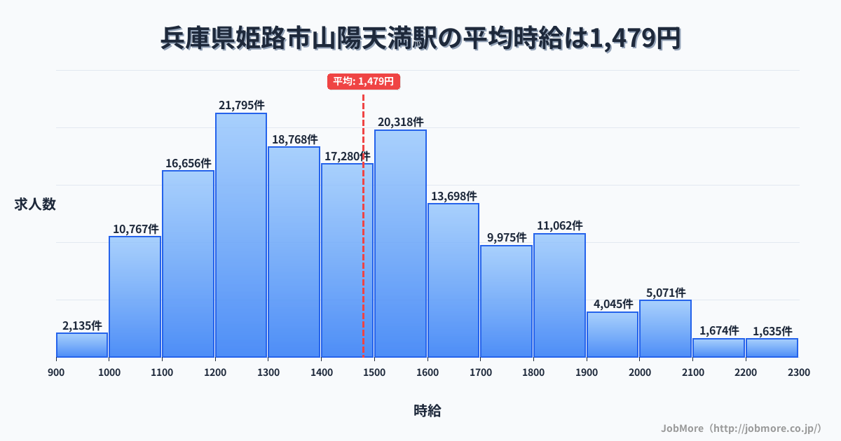 兵庫県姫路市山陽天満駅周辺の平均時給は1,342円です。中央値は1,241円、最頻値は1,100円〜1,200円です。