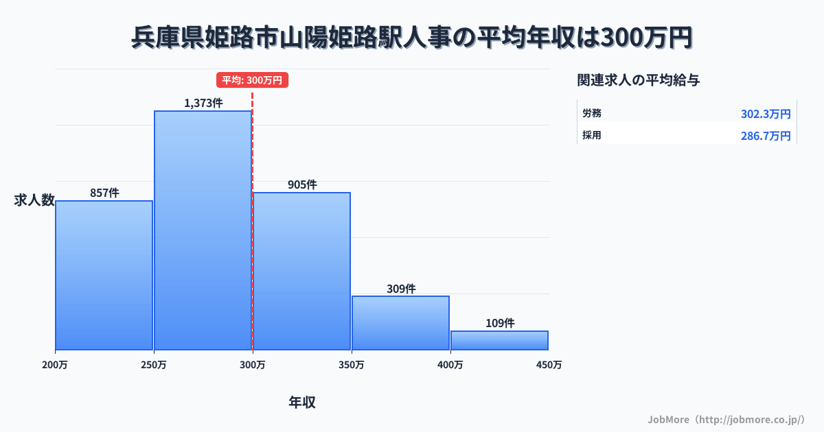 兵庫県姫路市山陽姫路駅周辺の人事の平均年収は299万円です。中央値は288万円、最頻値は250万円〜300万円です。