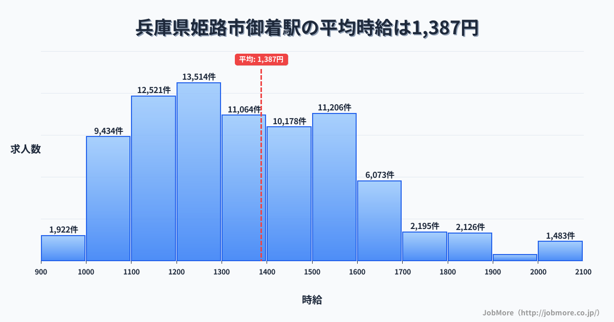 兵庫県姫路市御着駅周辺の平均時給は1,342円です。中央値は1,209円、最頻値は1,100円〜1,200円です。