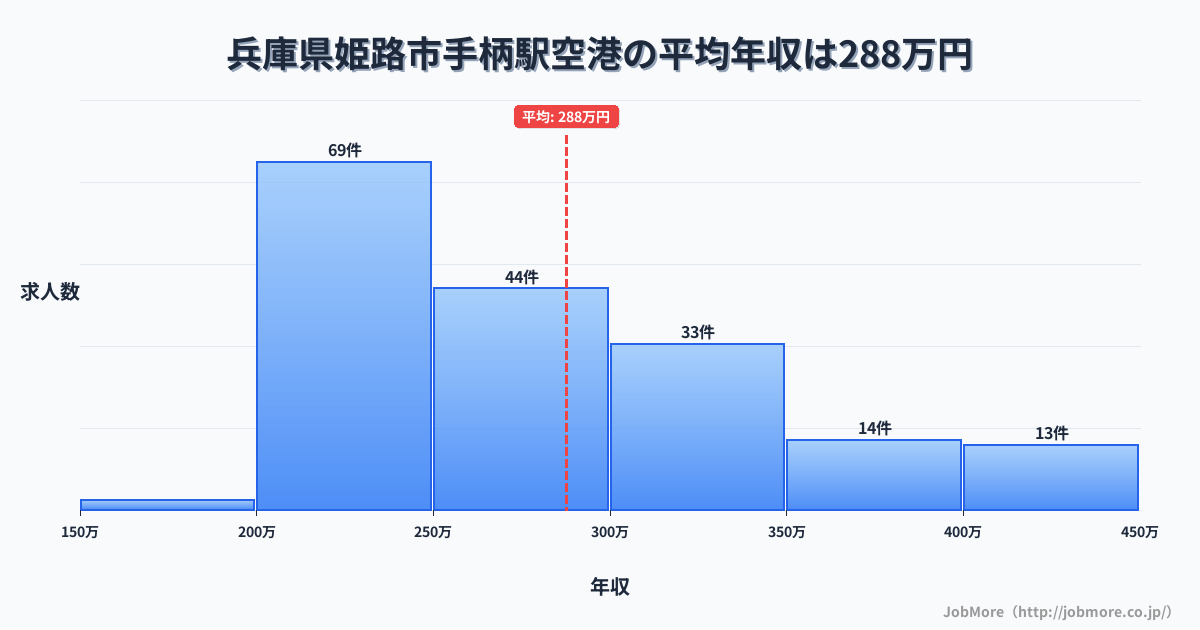 兵庫県姫路市手柄駅周辺の空港の平均年収は287万円です。中央値は264万円、最頻値は200万円〜250万円です。