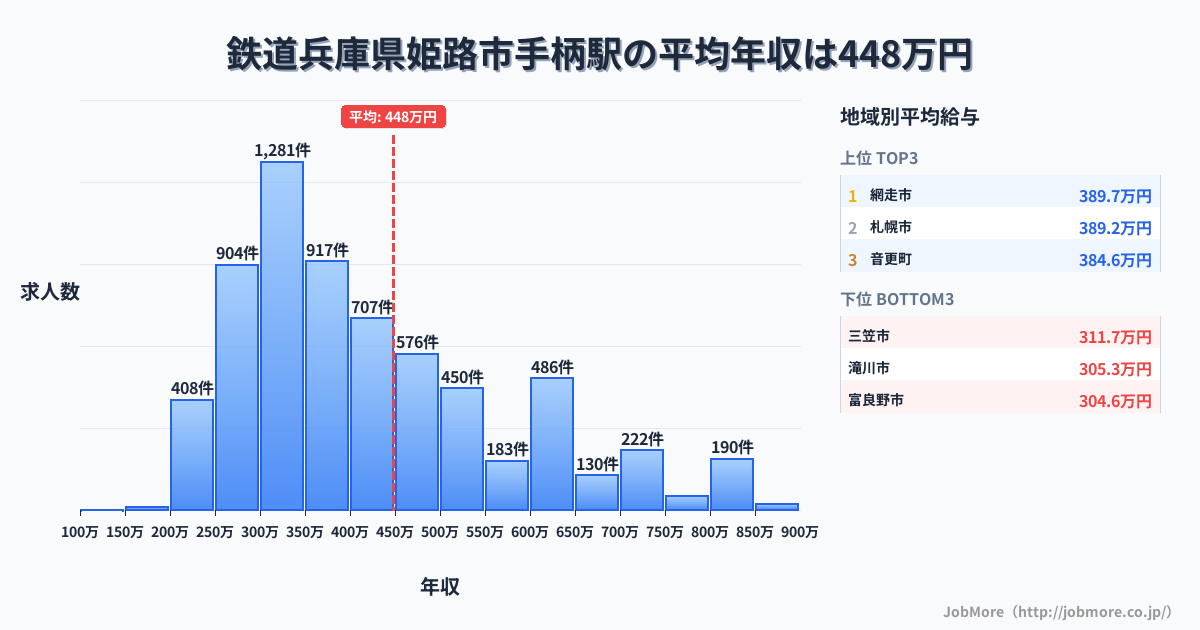 兵庫県姫路市手柄駅周辺の鉄道の平均年収は388万円です。中央値は354万円、最頻値は300万円〜350万円です。