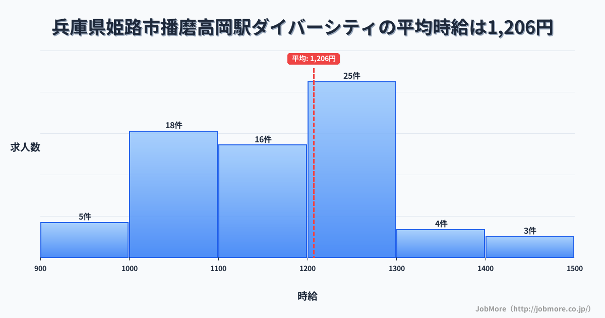 兵庫県姫路市播磨高岡駅周辺のダイバーシティの平均時給は1,206円です。中央値は1,178円、最頻値は1,200円〜1,300円です。