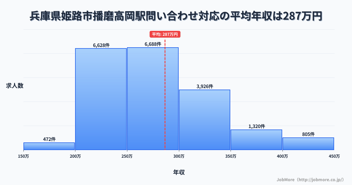 兵庫県姫路市播磨高岡駅周辺の問い合わせ対応の平均年収は286万円です。中央値は270万円、最頻値は250万円〜300万円です。