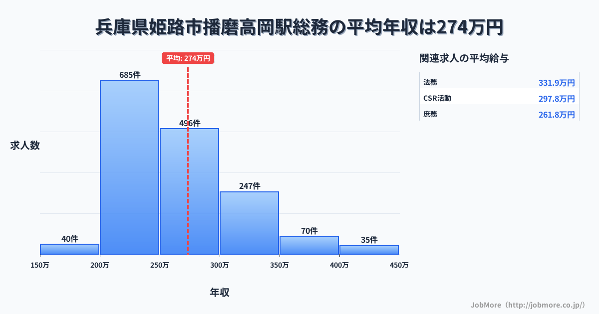 兵庫県姫路市播磨高岡駅周辺の総務の平均年収は273万円です。中央値は256万円、最頻値は200万円〜250万円です。