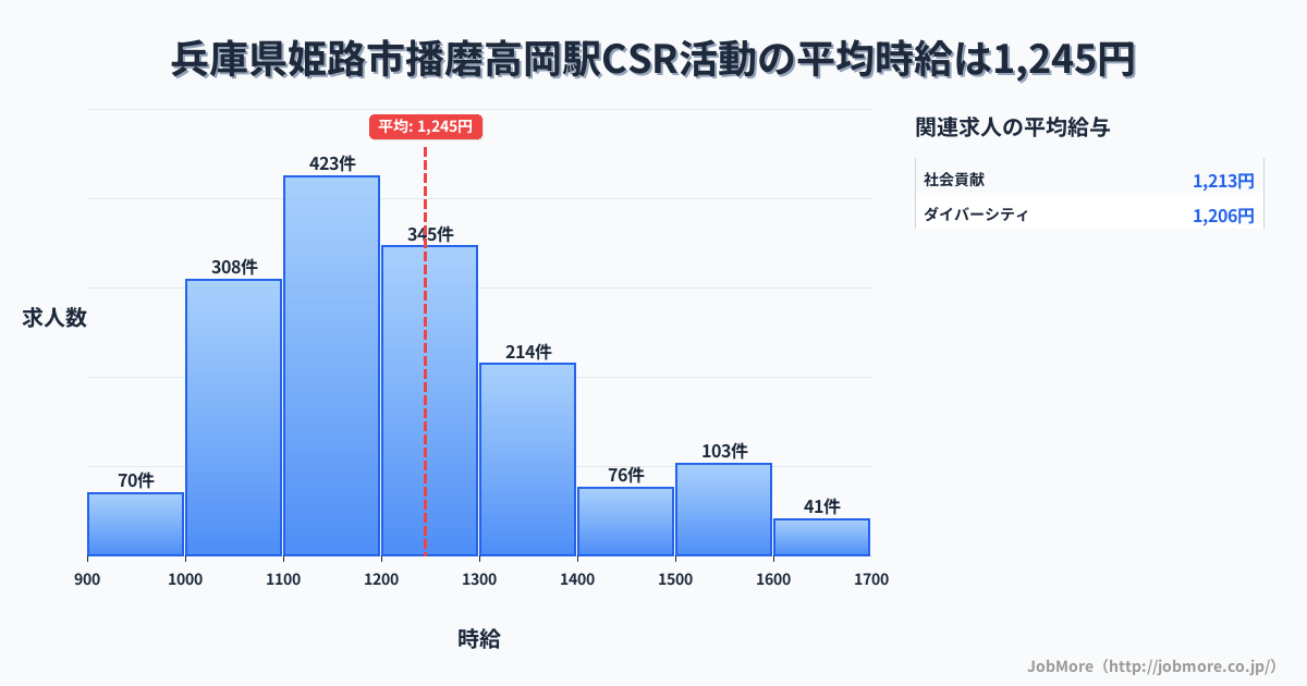 兵庫県姫路市播磨高岡駅周辺のCSR活動の平均時給は1,245円です。中央値は1,199円、最頻値は1,100円〜1,200円です。
