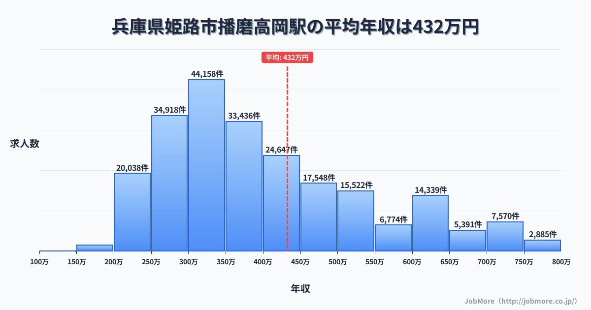 兵庫県姫路市播磨高岡駅周辺の平均年収は373万円です。中央値は339万円、最頻値は300万円〜350万円です。