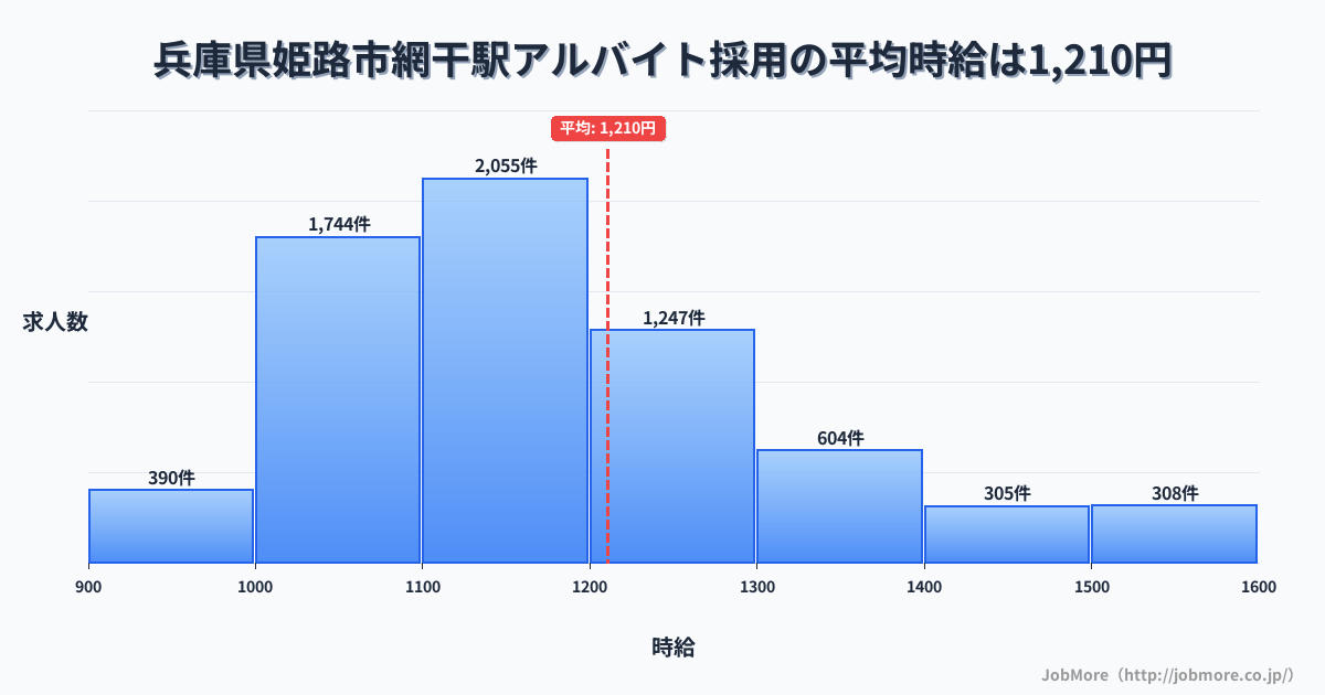 兵庫県姫路市網干駅周辺のアルバイト採用の平均時給は1,210円です。中央値は1,150円、最頻値は1,100円〜1,200円です。