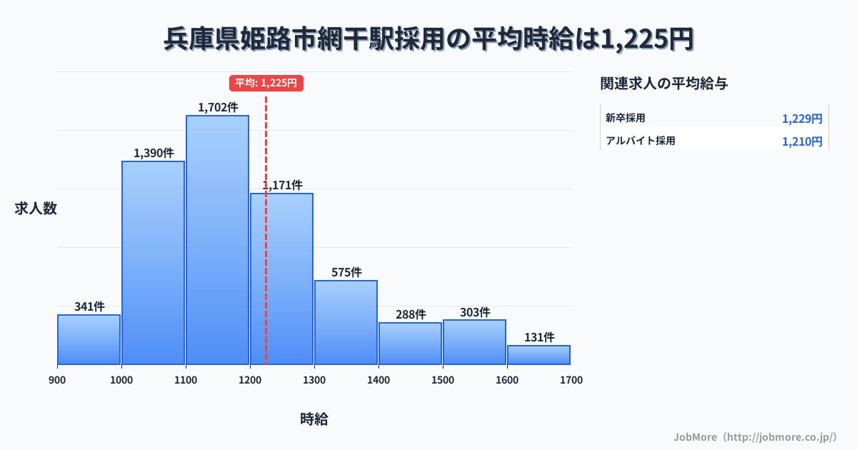 兵庫県姫路市網干駅周辺の採用の平均時給は1,225円です。中央値は1,159円、最頻値は1,100円〜1,200円です。