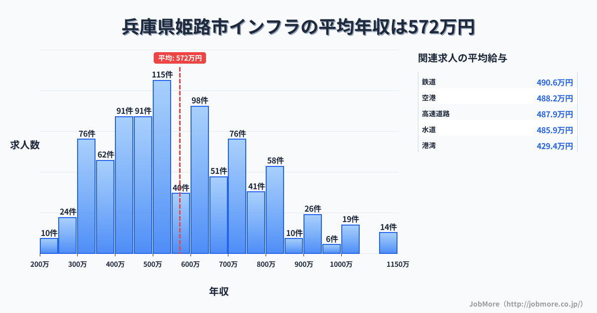 兵庫県 姫路市内のインフラの平均年収は573万円です。中央値は540万円、最頻値は500万円〜550万円です。