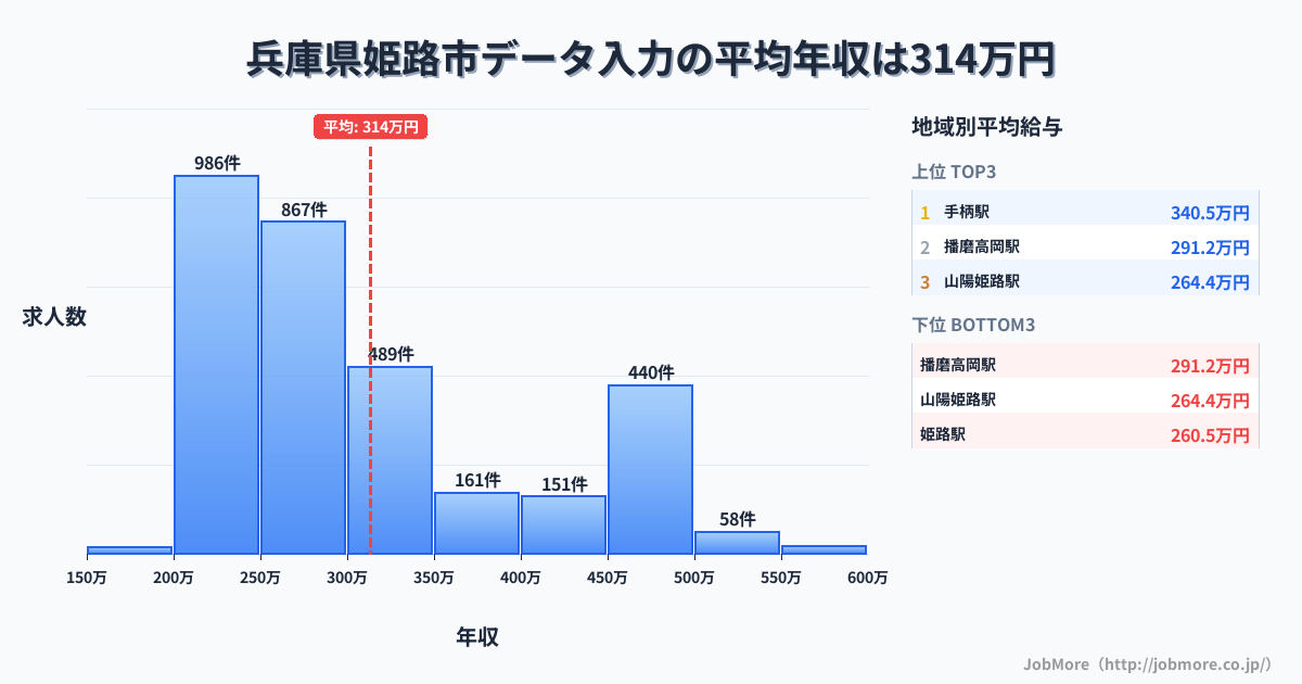 兵庫県 姫路市内のデータ入力の平均年収は313万円です。中央値は278万円、最頻値は200万円〜250万円です。