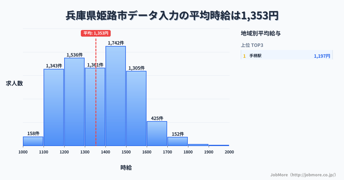 兵庫県 姫路市内のデータ入力の平均時給は1,353円です。中央値は1,350円、最頻値は1,400円〜1,500円です。