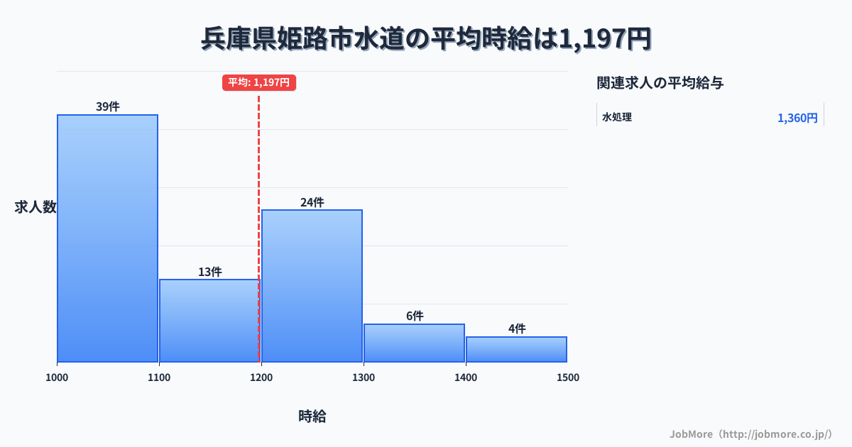 兵庫県 姫路市内の水道の平均時給は1,253円です。中央値は1,132円、最頻値は1,000円〜1,100円です。