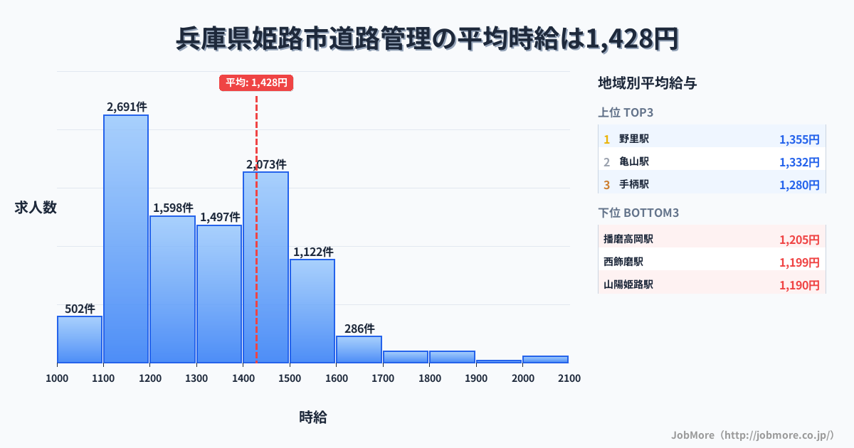 兵庫県 姫路市内の道路管理の平均時給は1,428円です。中央値は1,349円、最頻値は1,100円〜1,200円です。