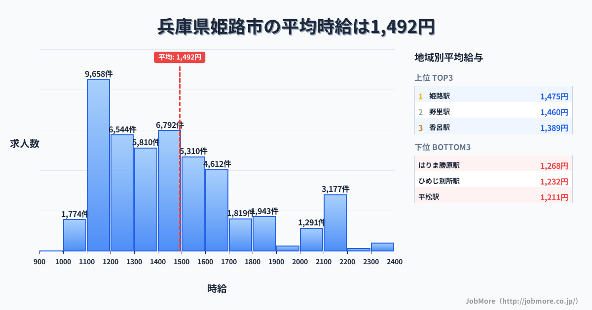 兵庫県 姫路市内の平均時給は1,494円です。中央値は1,400円、最頻値は1,100円〜1,200円です。