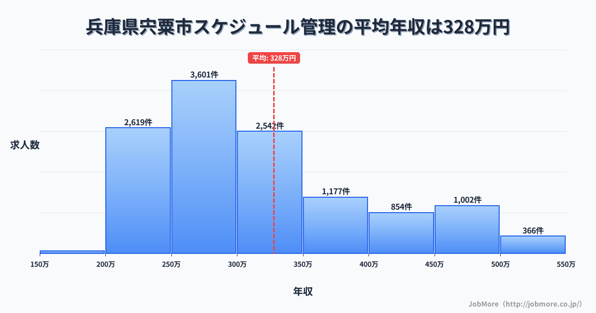 兵庫県 宍粟市内のスケジュール管理の平均年収は328万円です。中央値は299万円、最頻値は250万円〜300万円です。