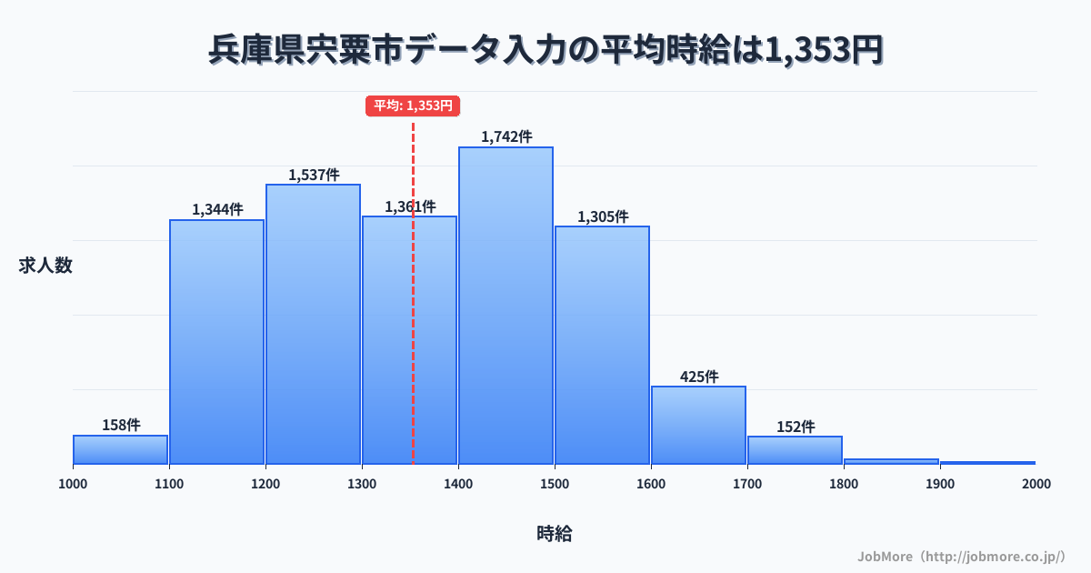 兵庫県 宍粟市内のデータ入力の平均時給は1,353円です。中央値は1,350円、最頻値は1,400円〜1,500円です。