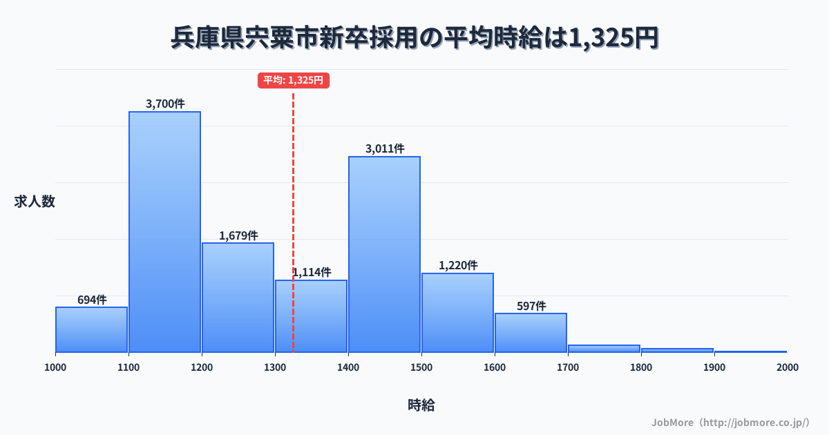兵庫県 宍粟市内の新卒採用の平均時給は1,325円です。中央値は1,297円、最頻値は1,100円〜1,200円です。